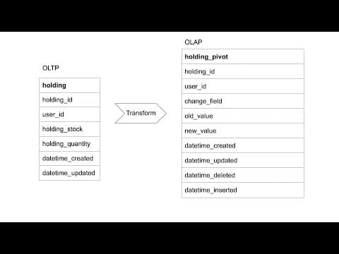 How to do CDC using debezium, kafka and postgres